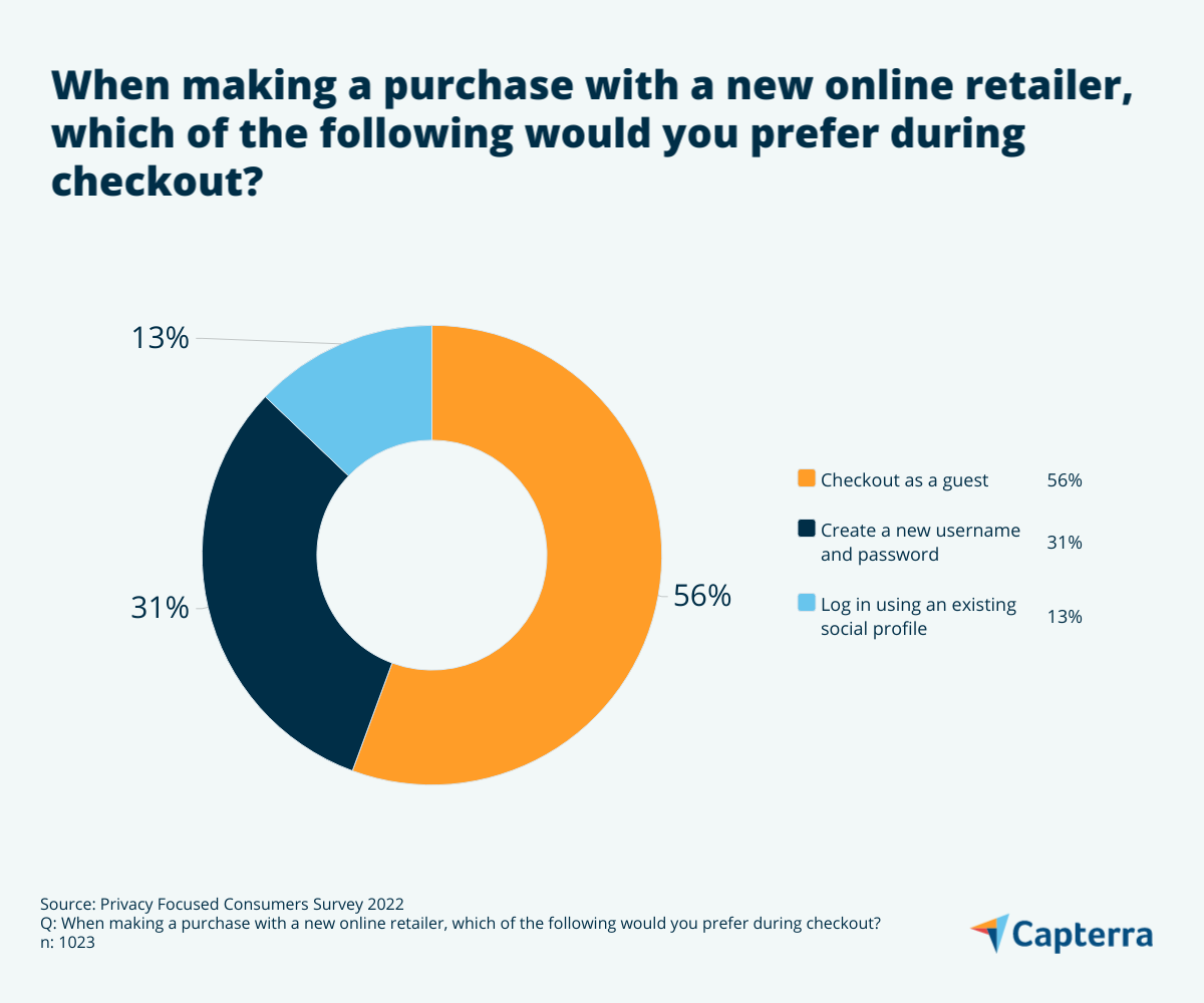 Data-privacy-2-UK-CA-Infographic-3 Majority of the online shoppers prefer to checkout as a guest