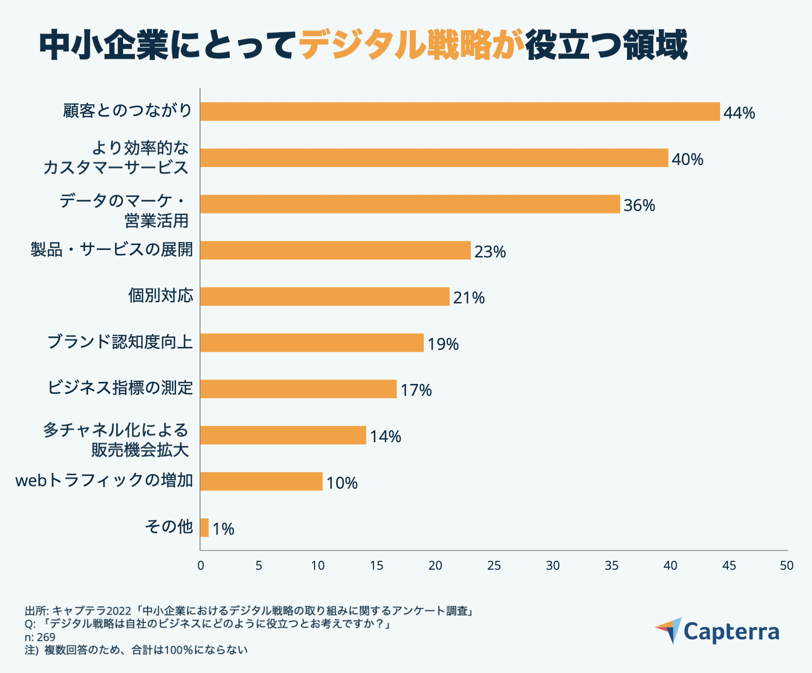 デジタル戦略が役に立つ領域-JP-Capterra-Infographic-1 デジタル戦略が役立つ領域
