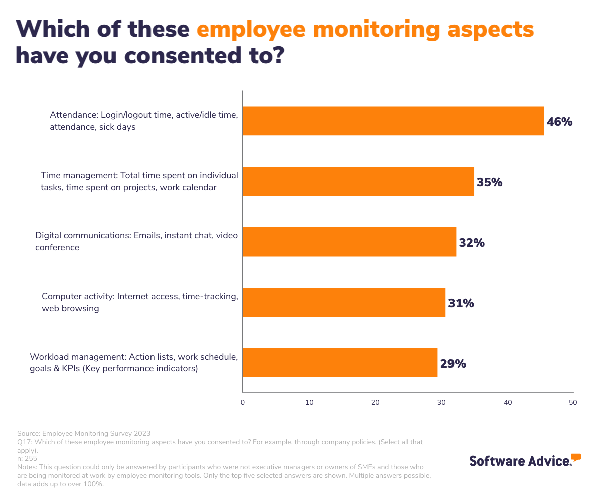 consent-for-employee-monitoring-aspects-UK-Software-Advice-Infographic Graph of the employee monitoring aspects that monitored employees consented to