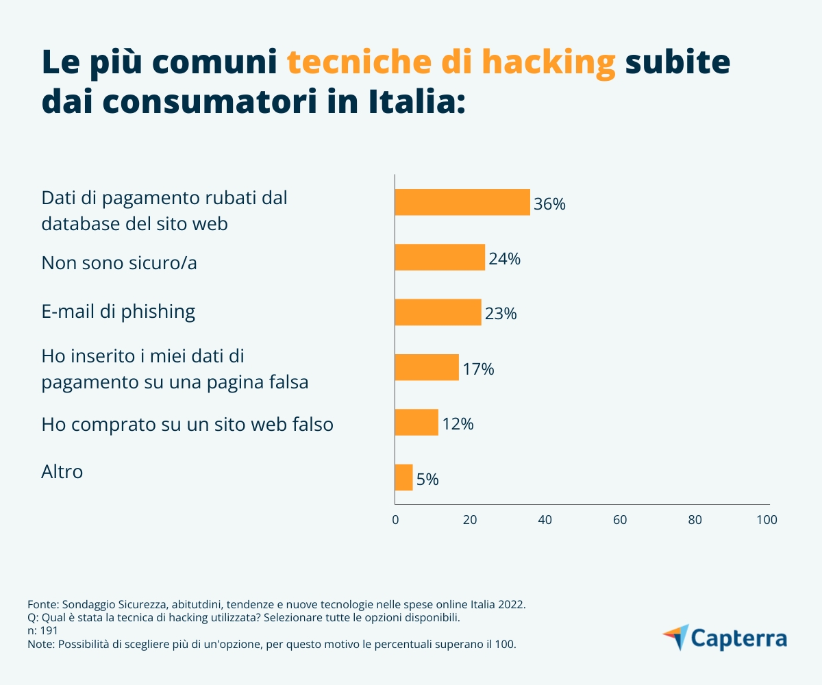 Acquisti online: le 5 tipologie di consumatori del 2021 - BitMat