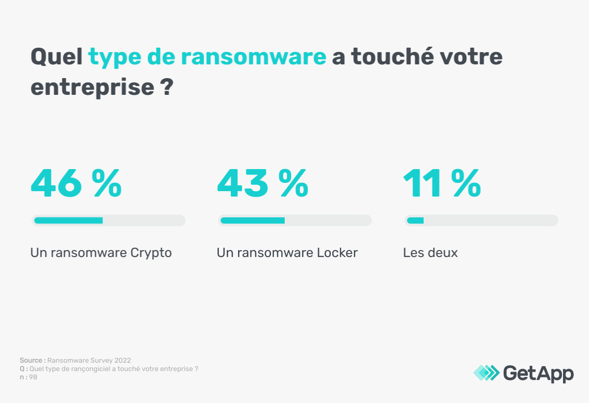 Crypto et Locker sont les deux types de cyberattaques par ransomware les plus courants