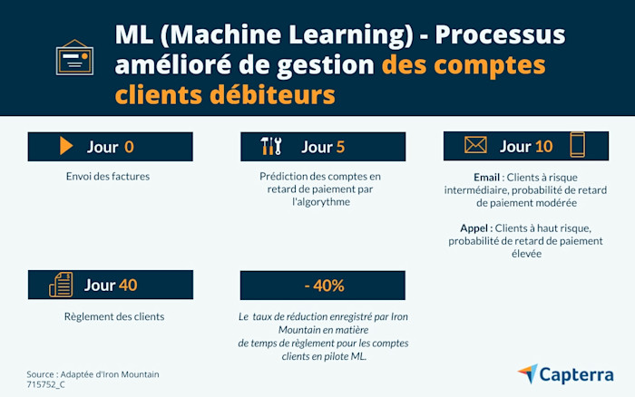 3 applications d'intelligence artificielle pour les banques