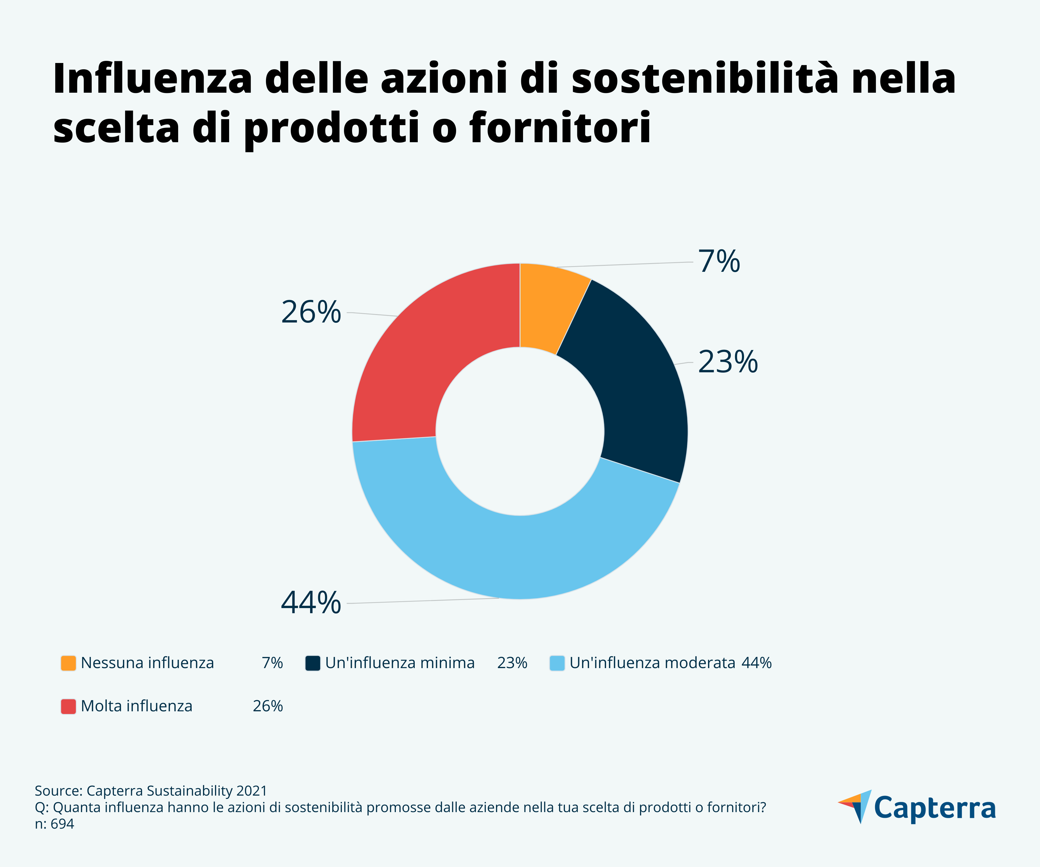 Studio sostenibilità aziendale Capterra Italia-Influenza delle azioni di sostenibilità nella scelta di prodotti e fornitori
