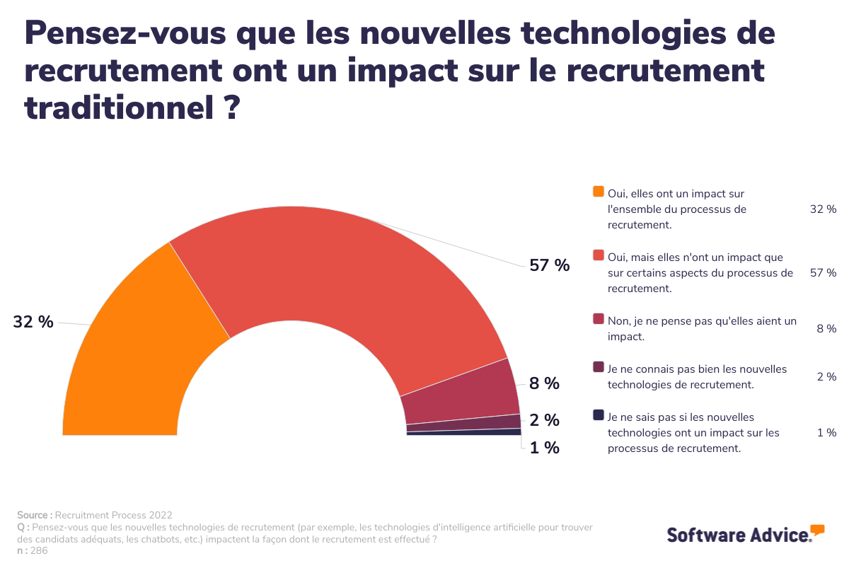 Les impacts des nouvelles technologies sur les processus de recrutement