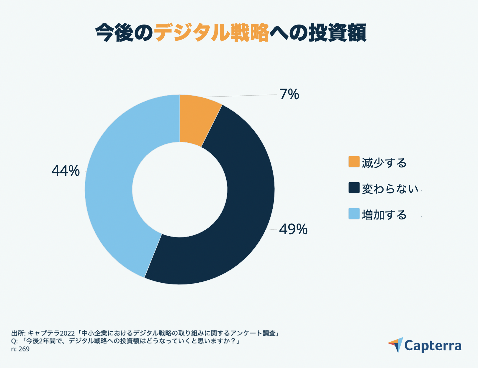 デジタル戦略への投資額-JP-Capterra-Infographic-4 今後のデジタル戦略への投資額