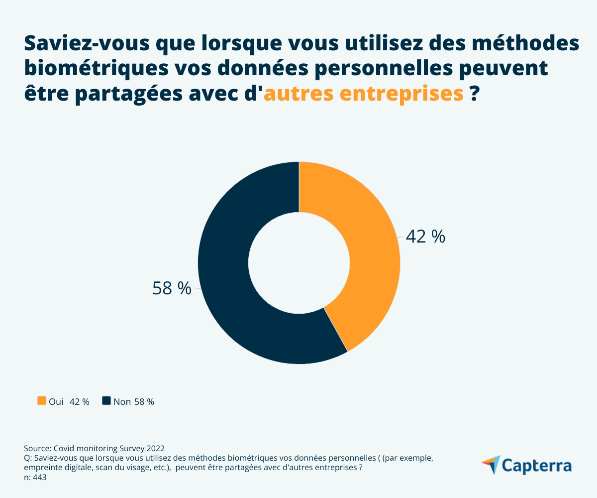 58 % des français ignorent les conditions de partage des données biométriques