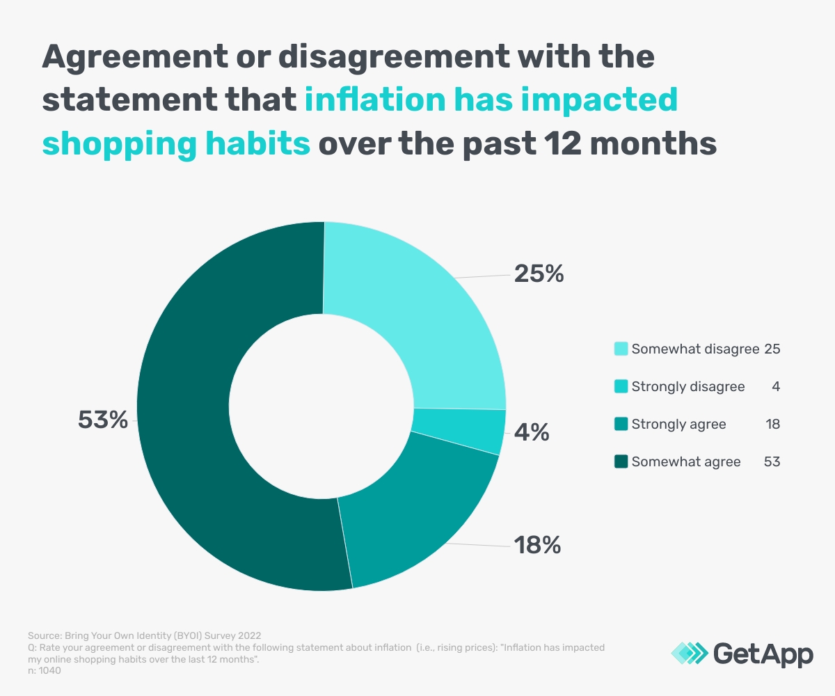 Does inflation impacts the online shopping behaviour of customers? 