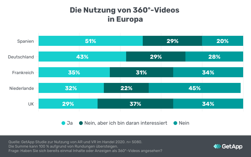 360 Grad Videos in Europa