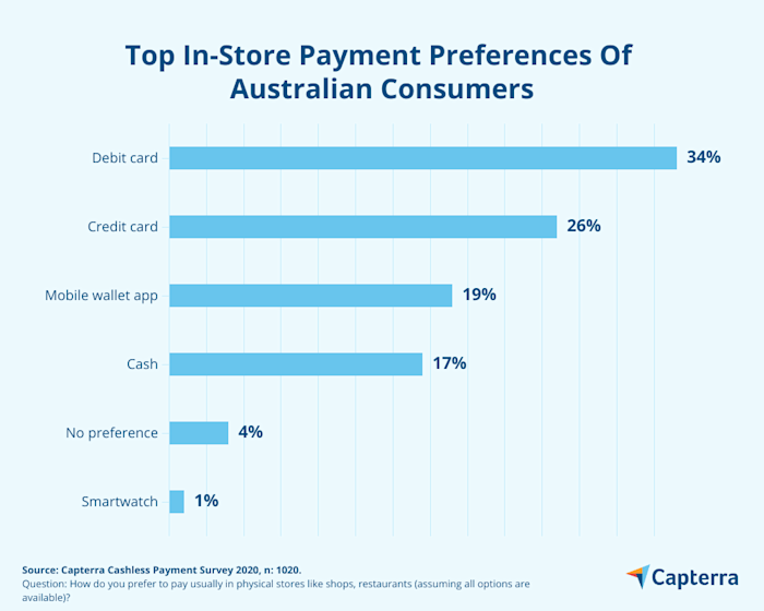 55% Of Australians Say They're Ready To Become A Cashless Society