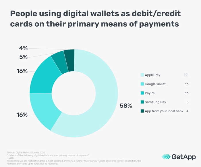 79% Australian users use digital wallets as debit/credit cards