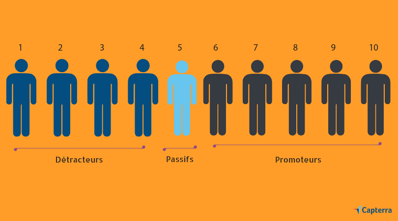NPS-détracteurs-passifs-promoteurs NPS. Détracteurs, passifs et promoteurs
