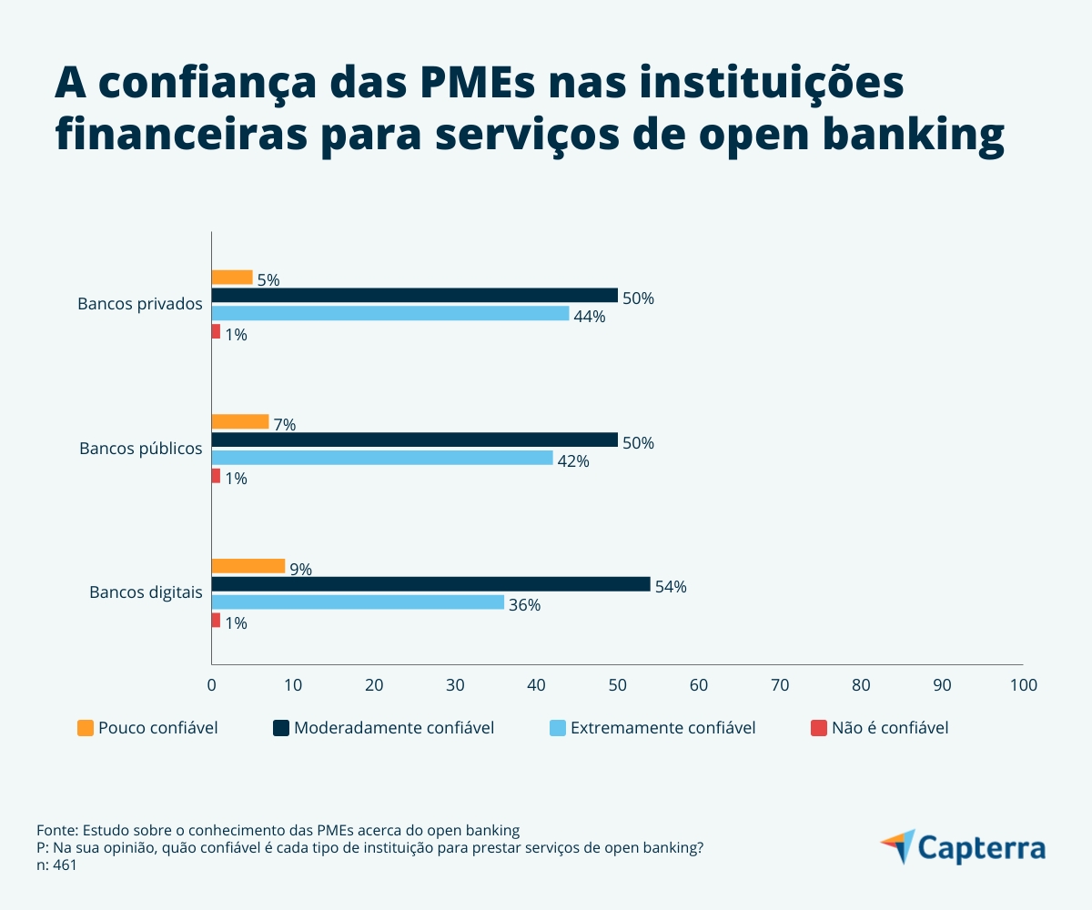Confiança-BR-Capterra-Chart-3 Level of confidence of SMEs in institutions that practice open banking