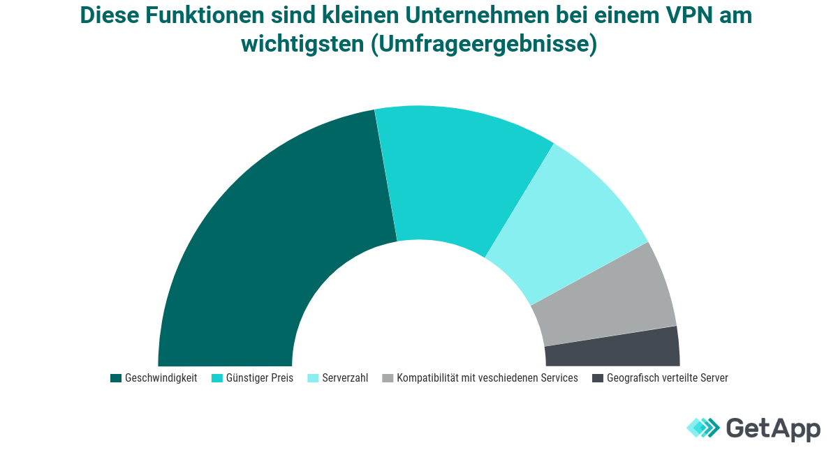 Wichtigkeit_Funktionen_VPN Statistik zur Wichtigkeit der Funktionen von VPN