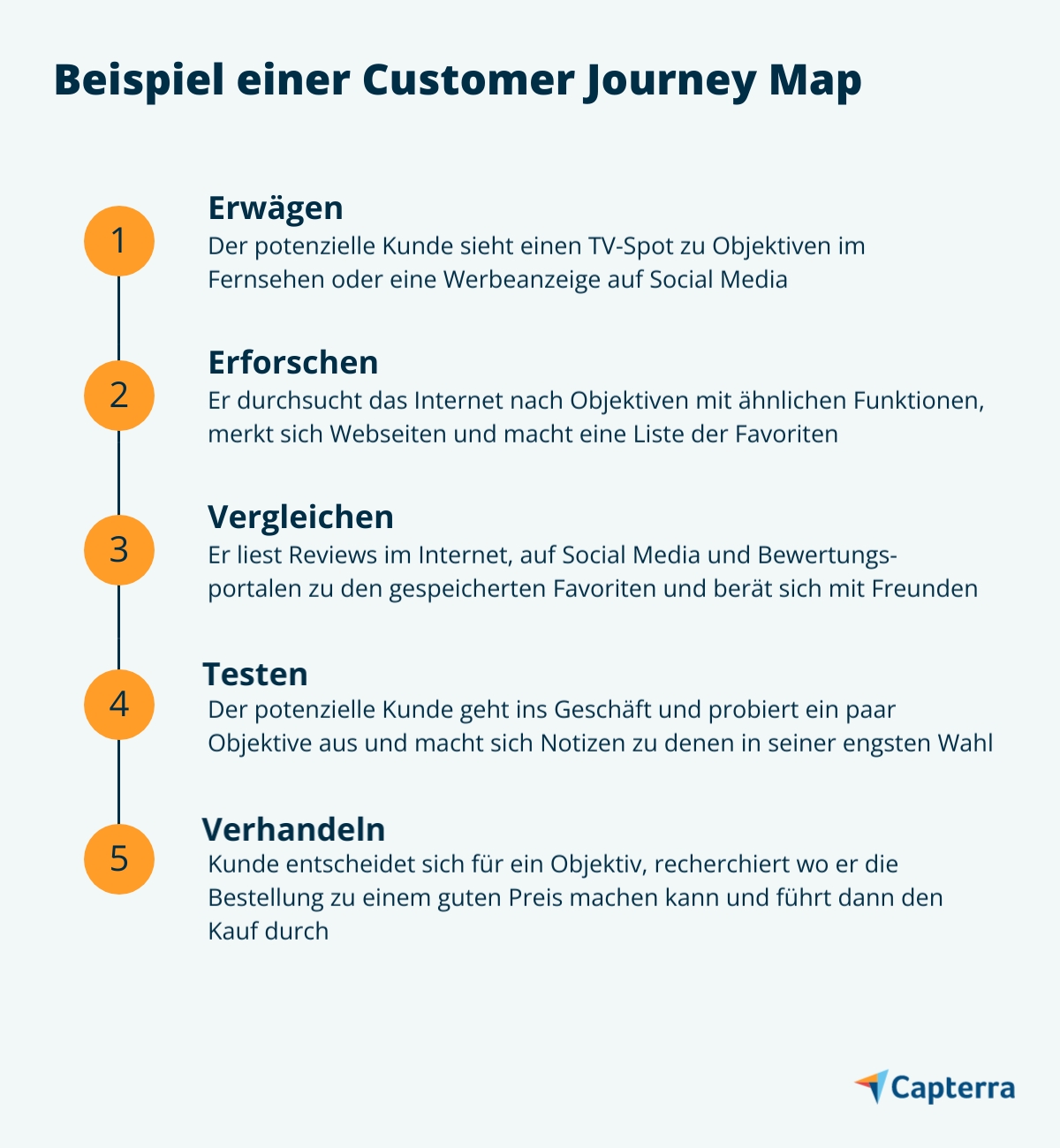 Die Customer Journey Phasen