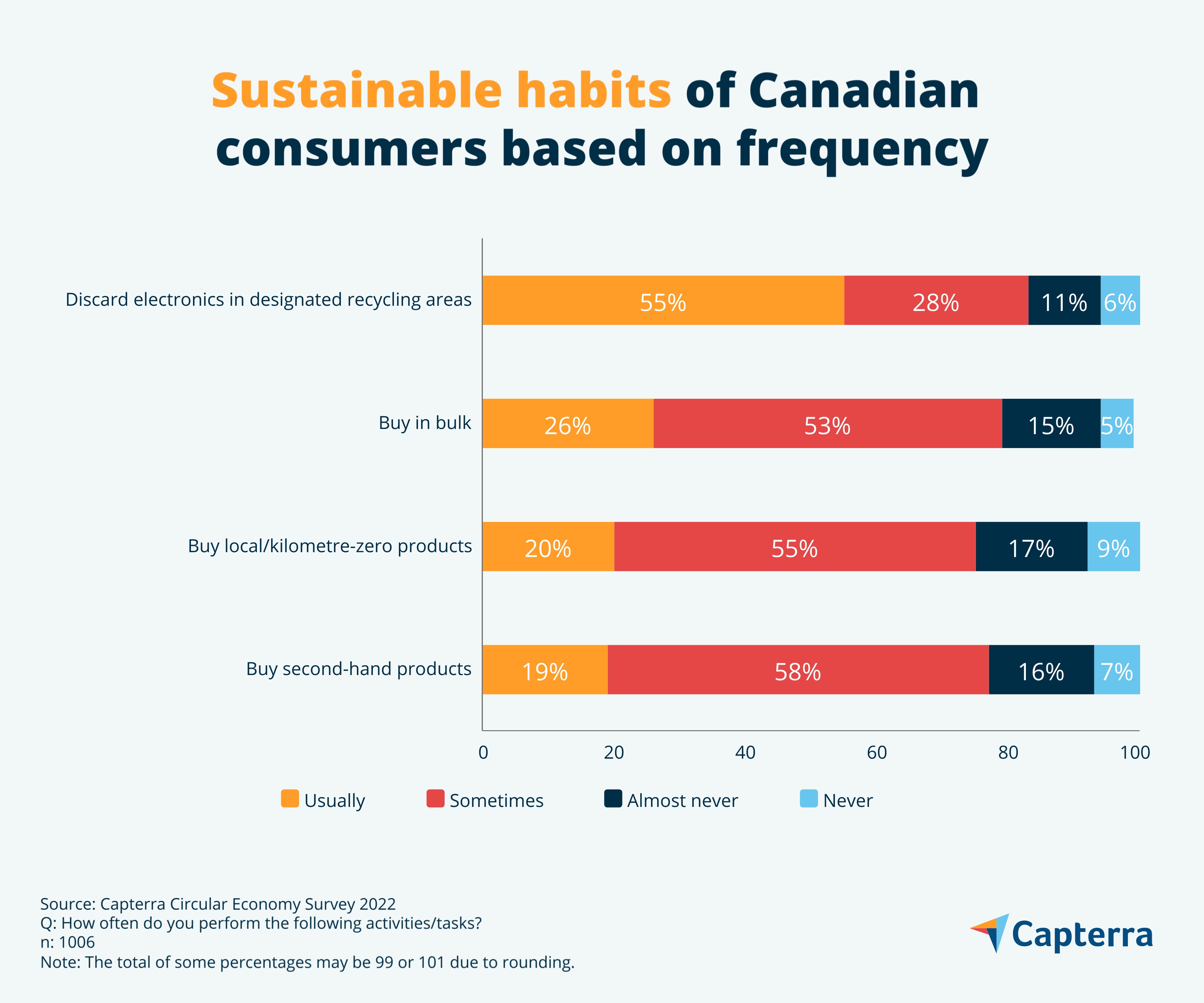 sustainable shopping habits canada