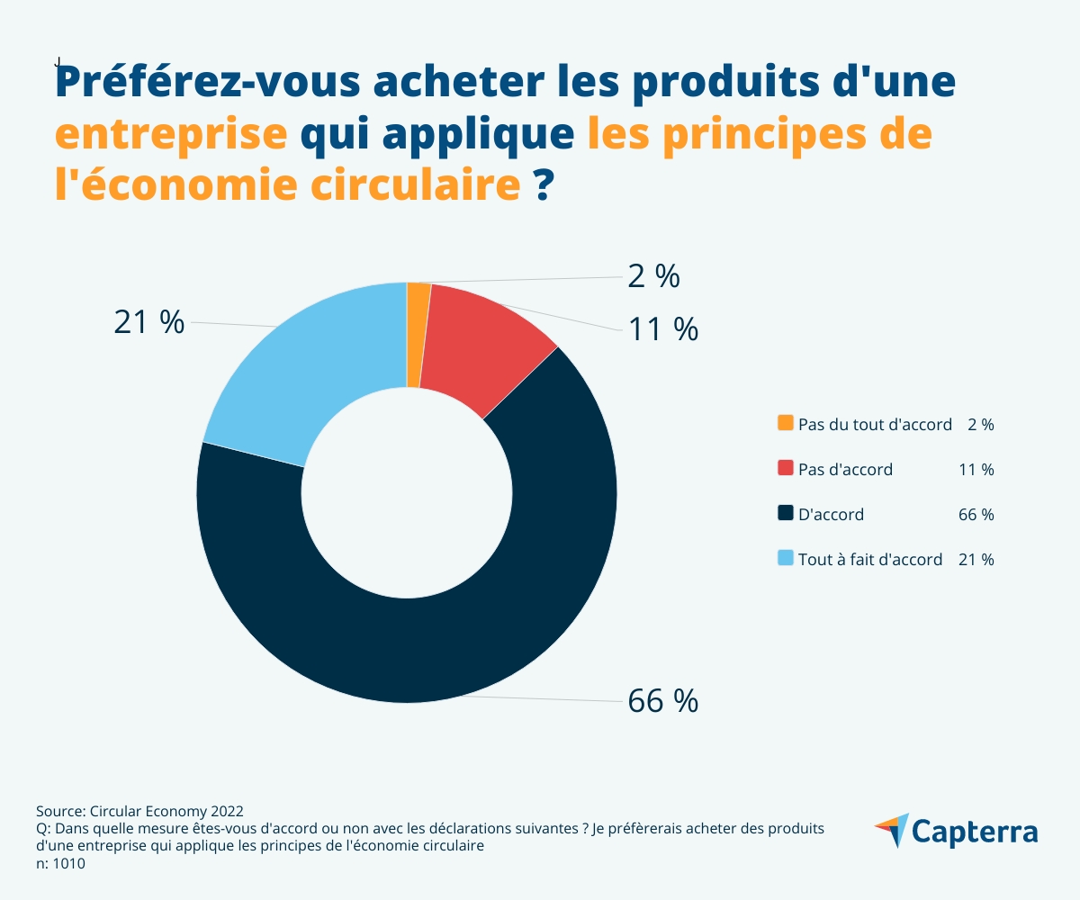 Préférence des consommateurs pour les entreprises appliquant les principes de l’économie circulaire