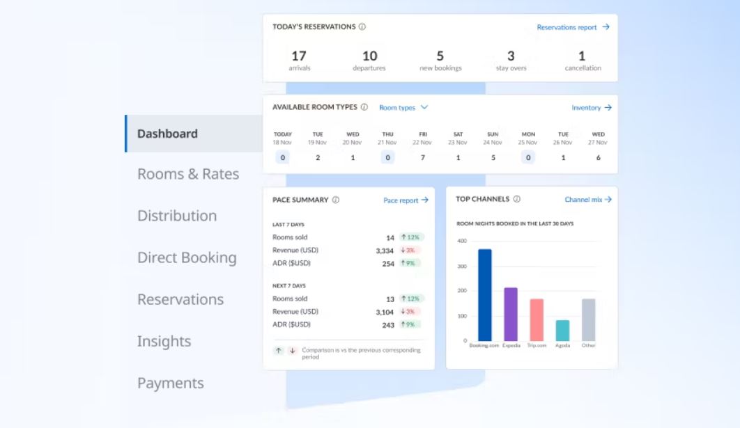 SiteMinder helps users connect to over 450 booking channels.