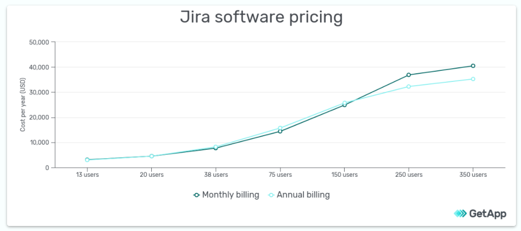 Jira Software Preisgestaltung