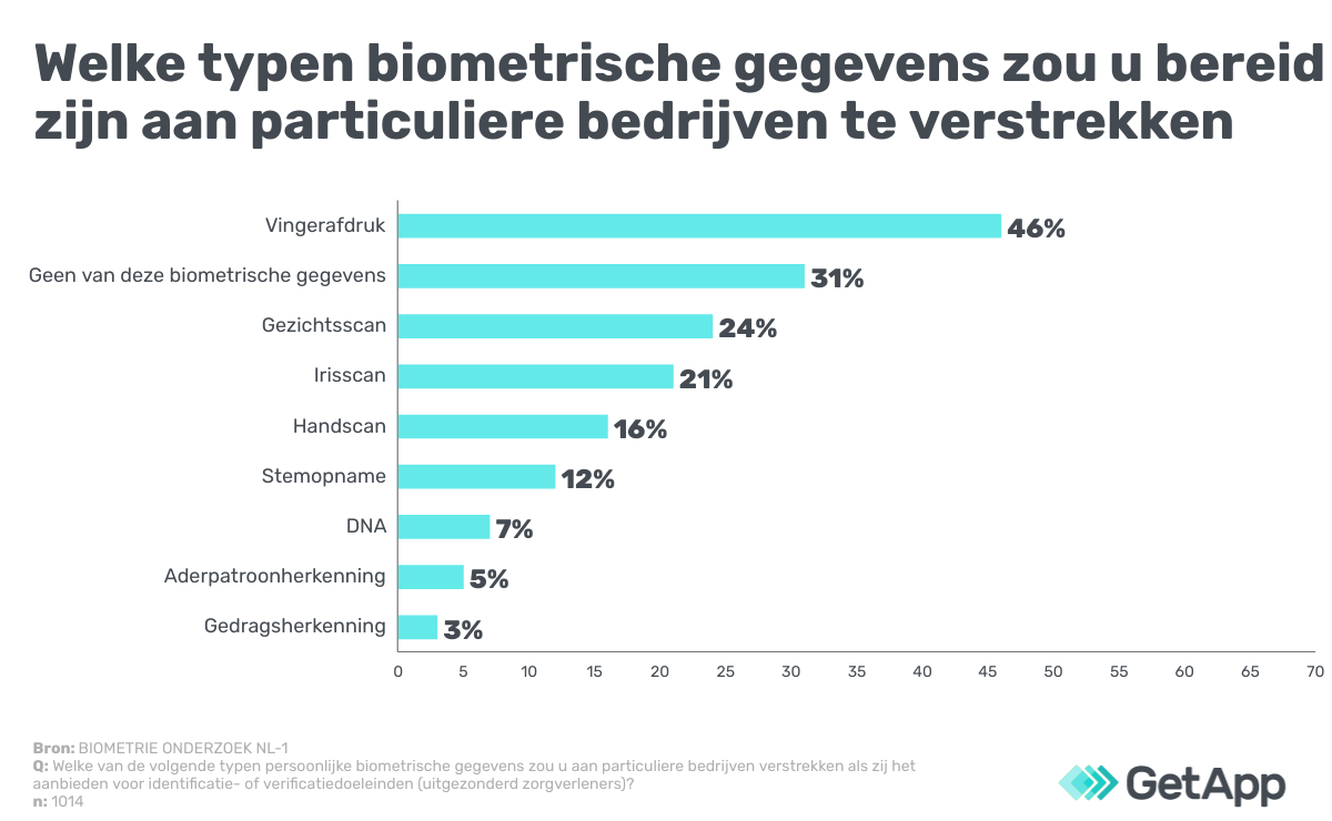 Bereidheid-verstrekken-typen-biometrie-NL-GetApp-image-5 beriedheid vestrekken biometrische gegevens