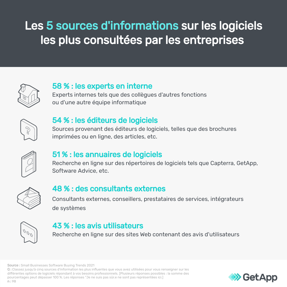 achat-logiciel-GetApp-3 tendances technologiques 2022