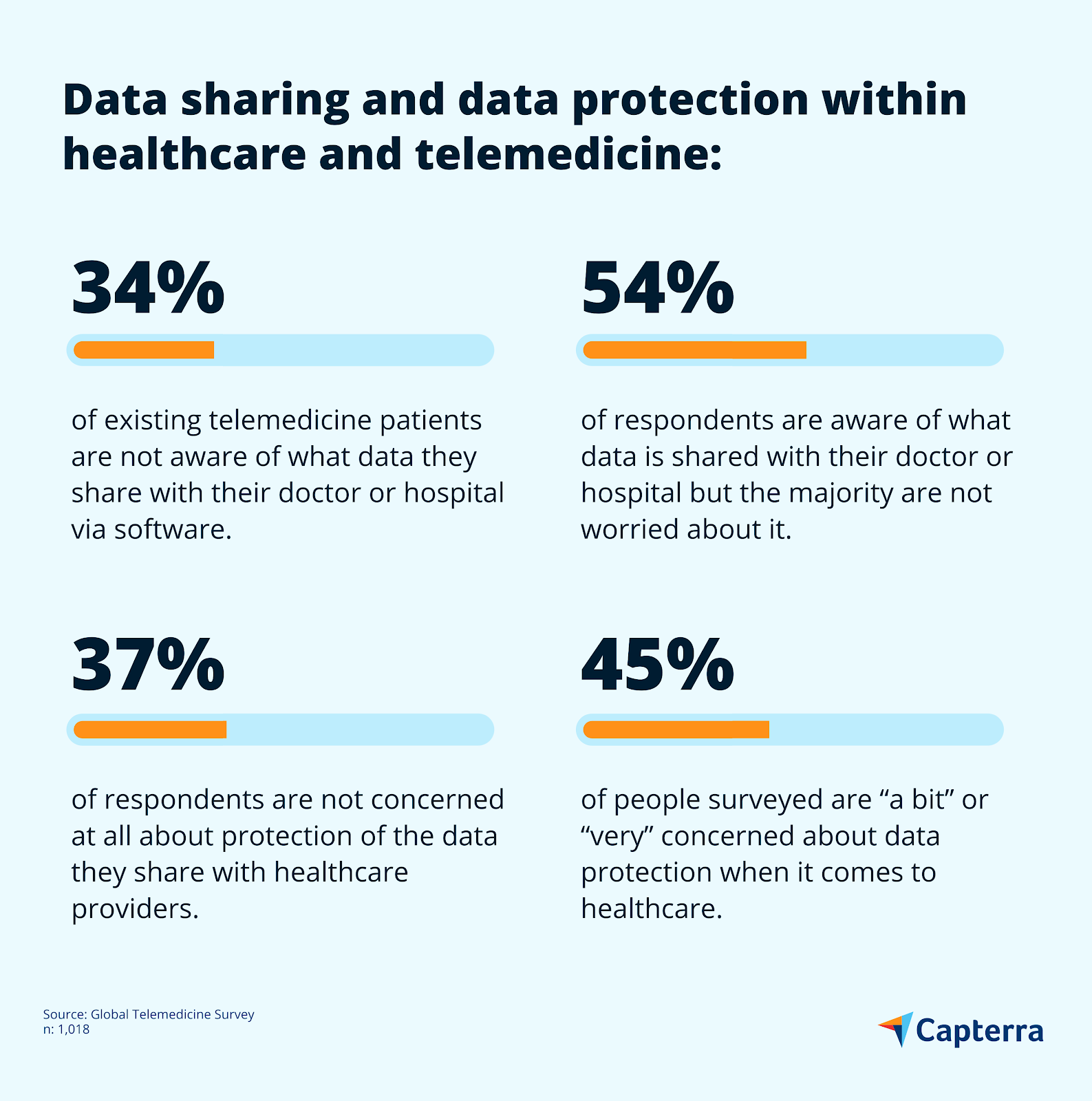healthcare AI telemedicine data protection