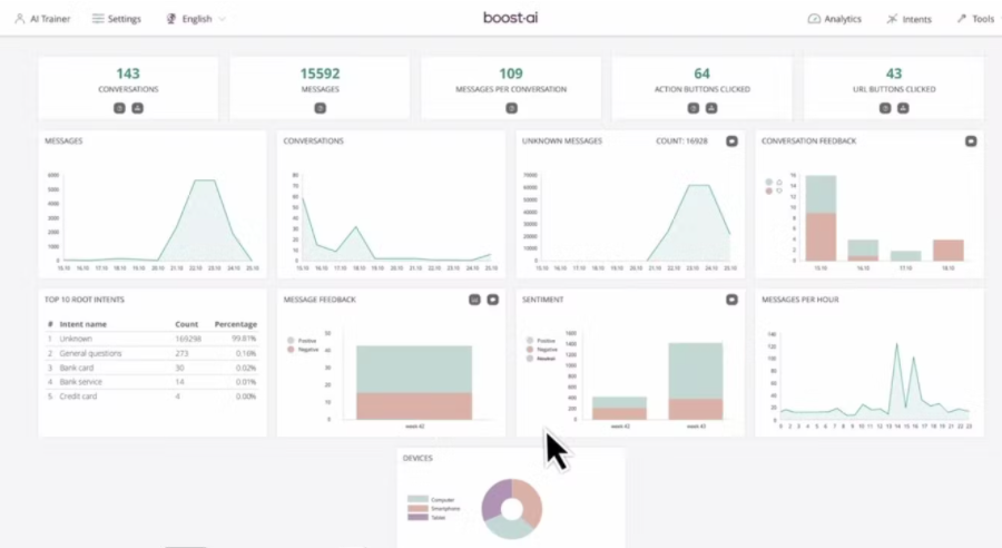 Boost.ai Dashboard