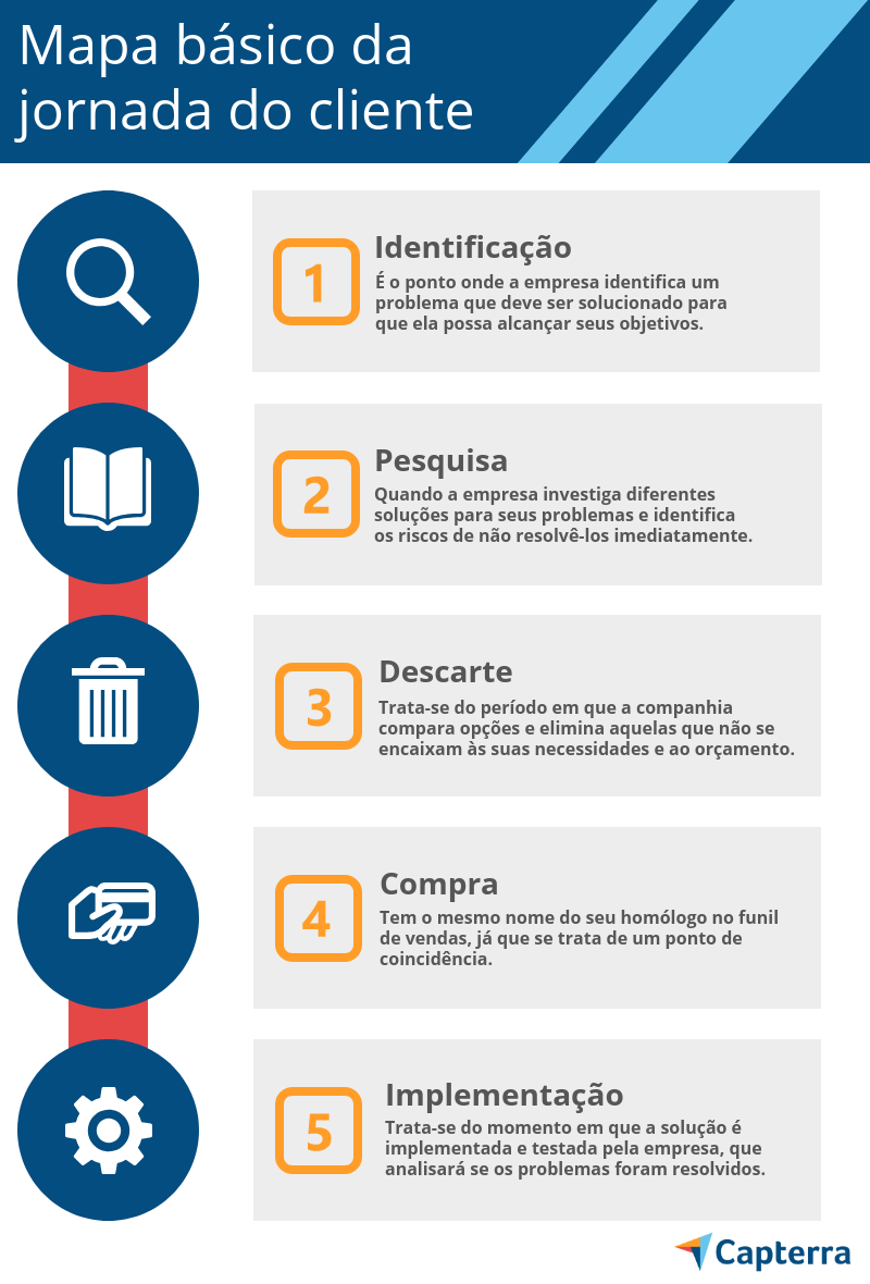 Saiba Como Montar Um Mapa Da Jornada Do Cliente