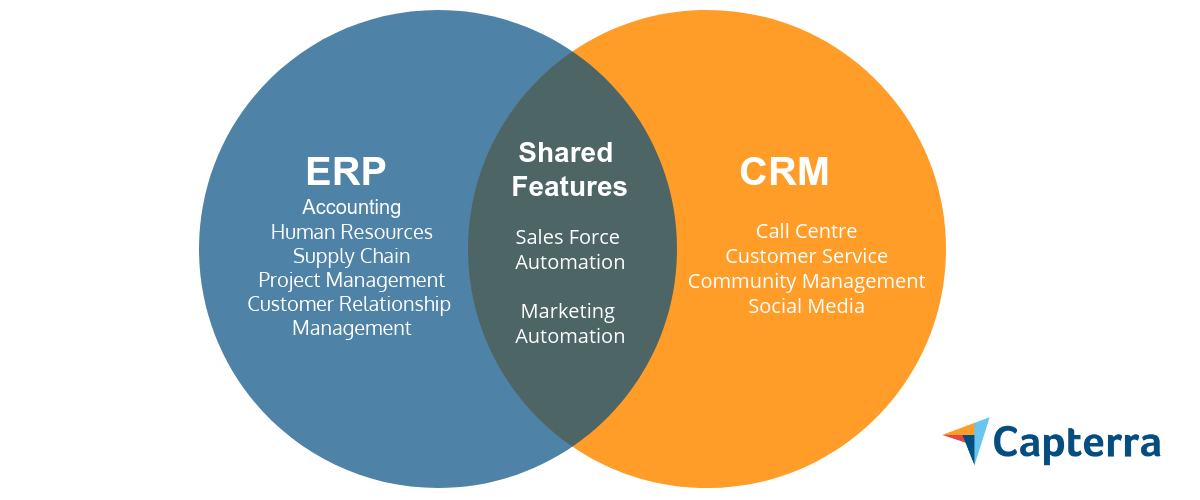 Whats the difference between ERP and CRM