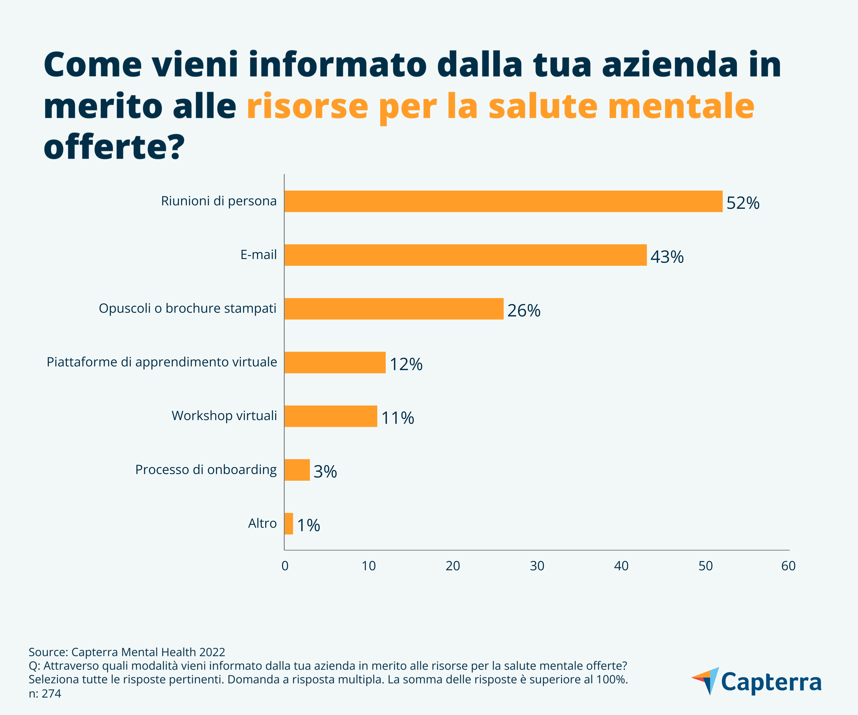Salute-sul-lavoro-IT-Capterra-infographic-2 Come vieni informato dalla tua azienda in merito alle risorse per la salute mentale offerte?
