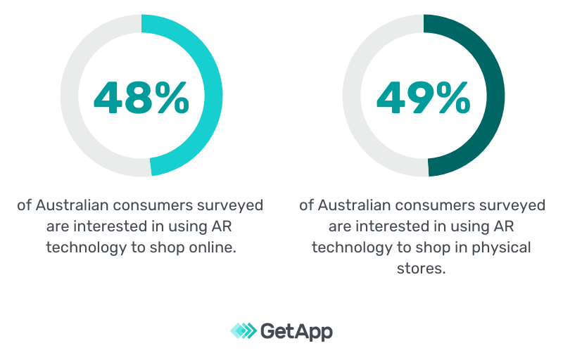 australias-interest-levels-ar-technology-shopping