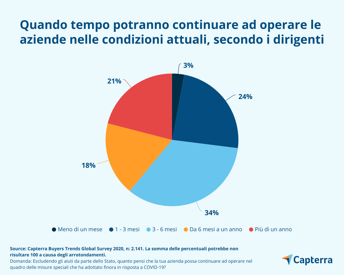 Quando tempo potranno continuare ad operare le aziende nelle condizioni attuali, secondo i dirigenti