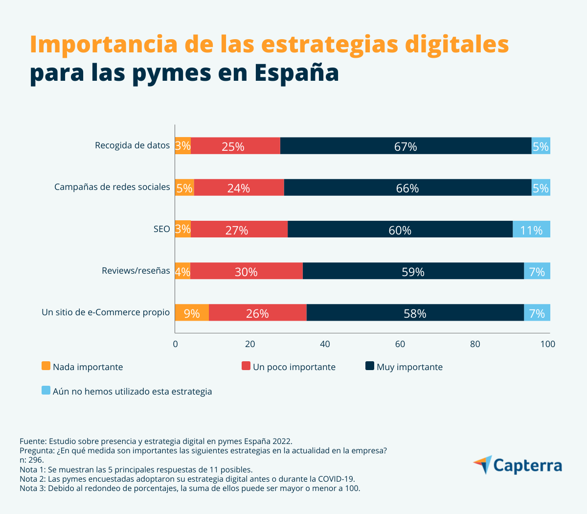 Importancia de las distintas estrategias digitales para las pymes en España