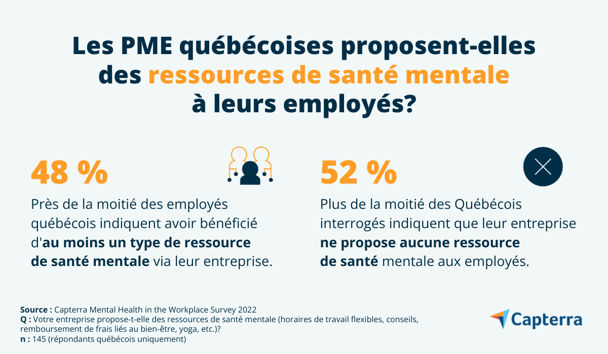 Les PME québécoises proposent-elles des ressources de santé mentale à leurs employés? 