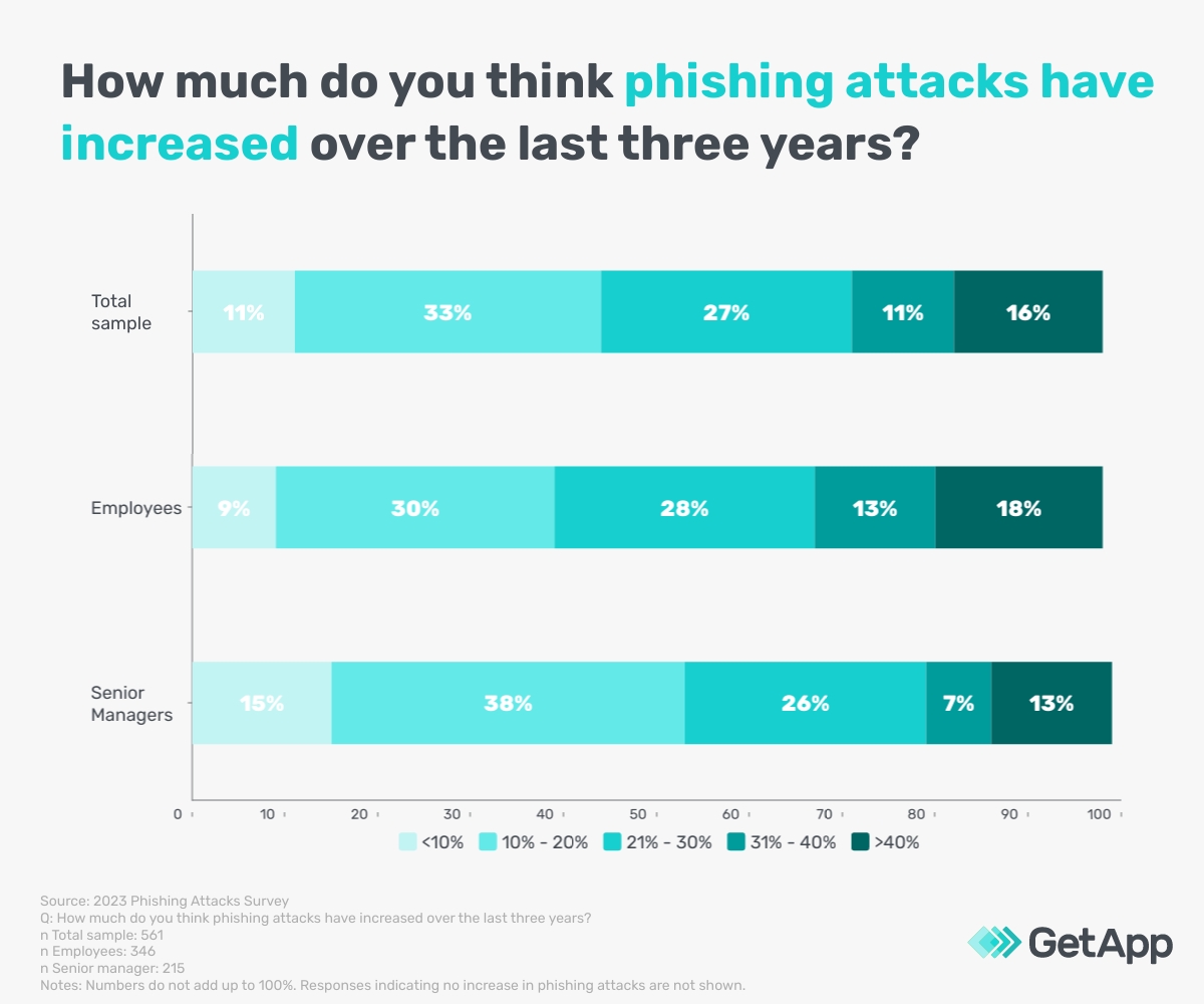 Stacked bar graph showing the increase in phishing attacks over the past three years