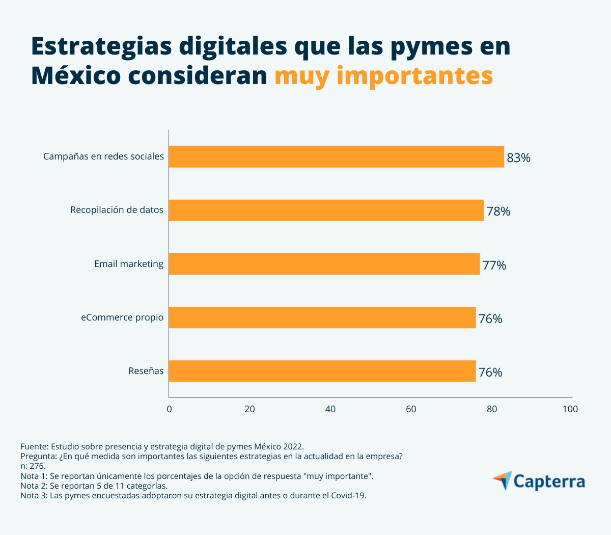 Tendencias de marketing digital según pymes en México 