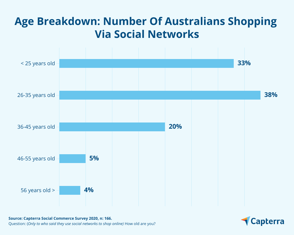 age-breakdown-australians-shopping-via-social-networks Age breakdown social shopping Australia