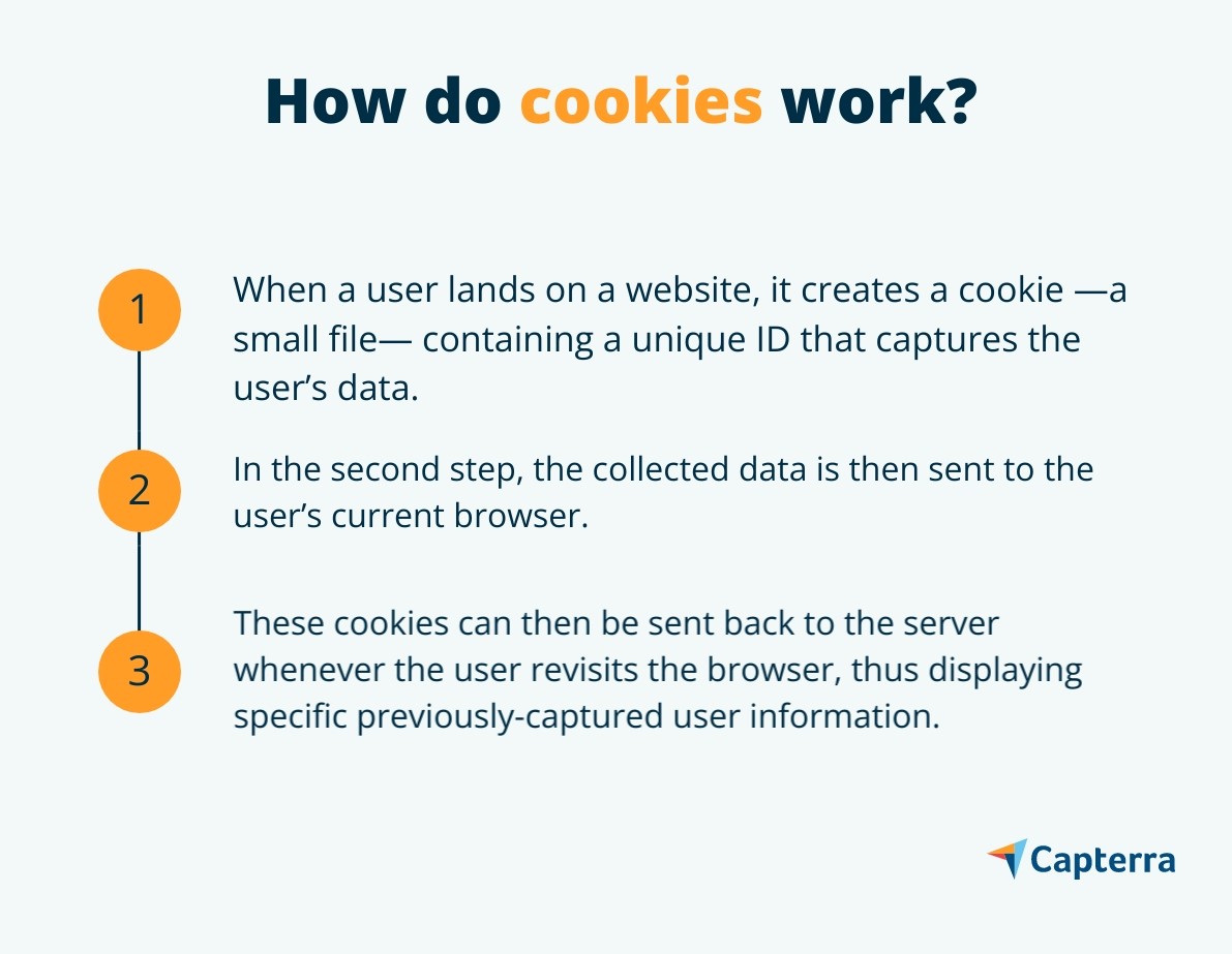 3 steps explaining how internet cookies work