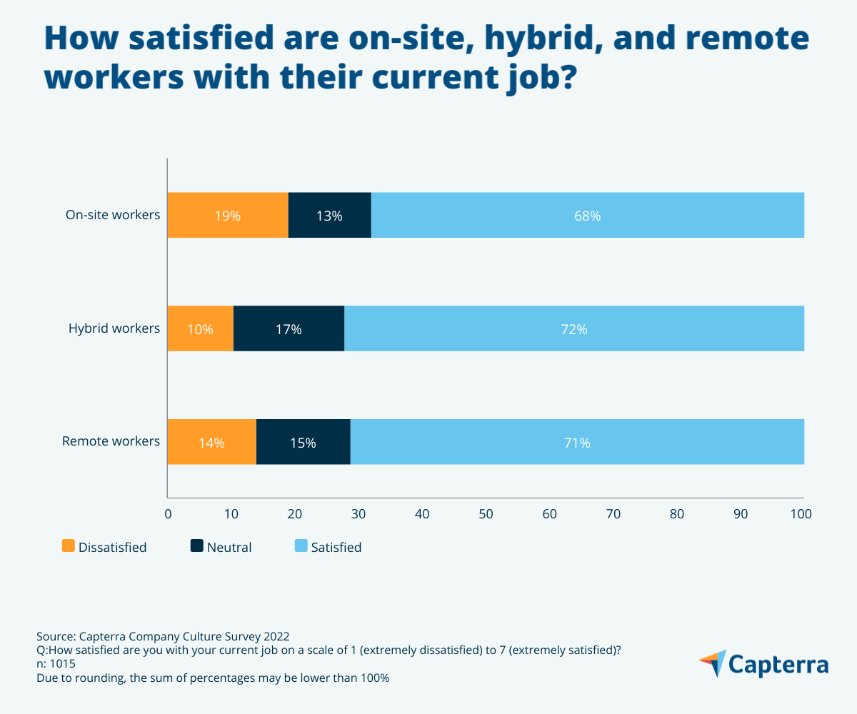 Chart showing job satisfaction in remote and hybrid work cultures 