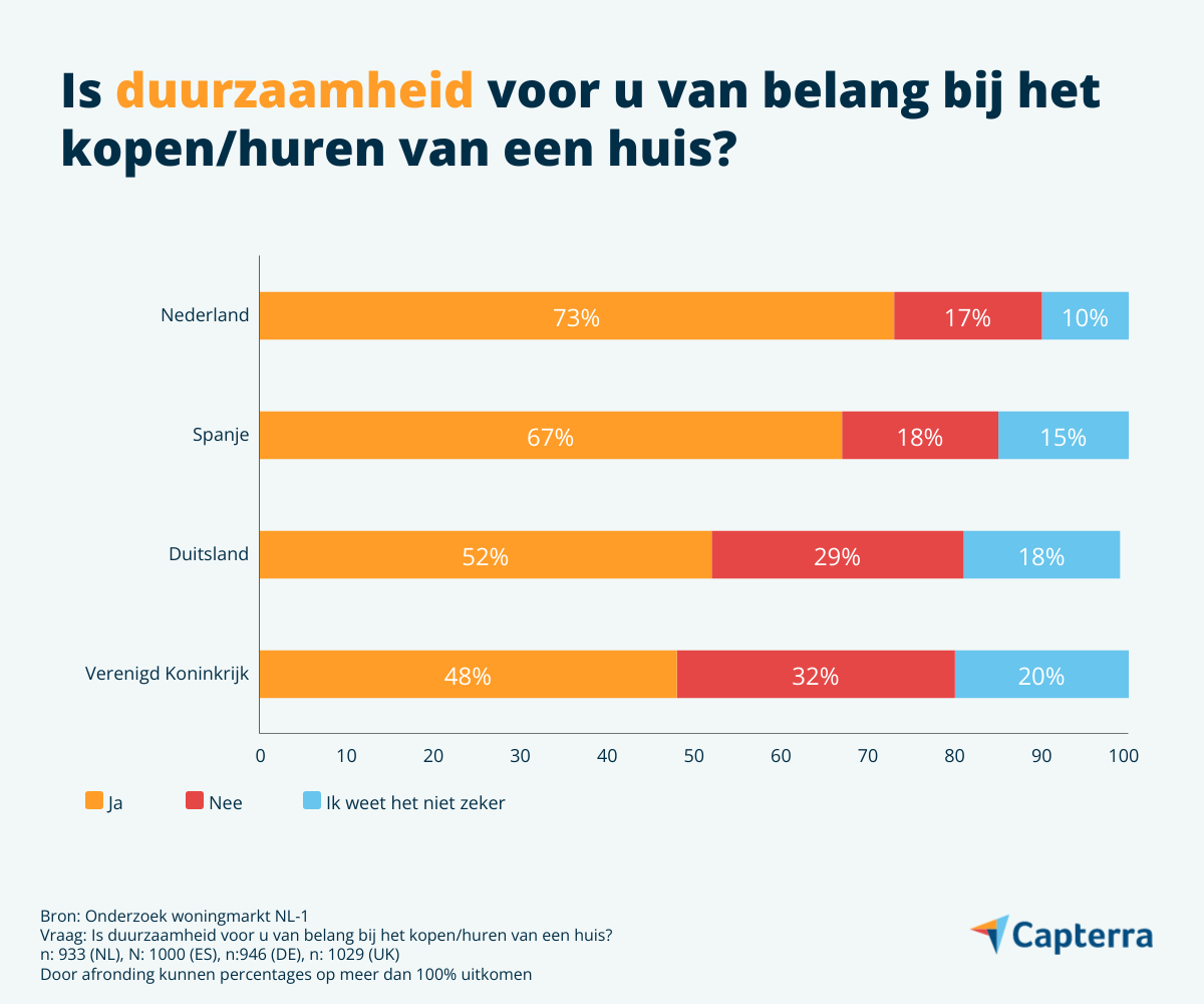 Aandacht aan duurzaamheid bij kopen woning Nederland vergeleken met Europa