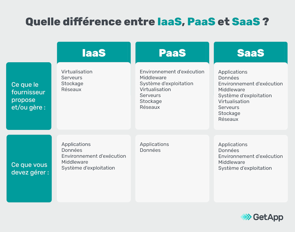 Quelle est la différence entre IaaS, PaaS et SaaS ? - GetApp