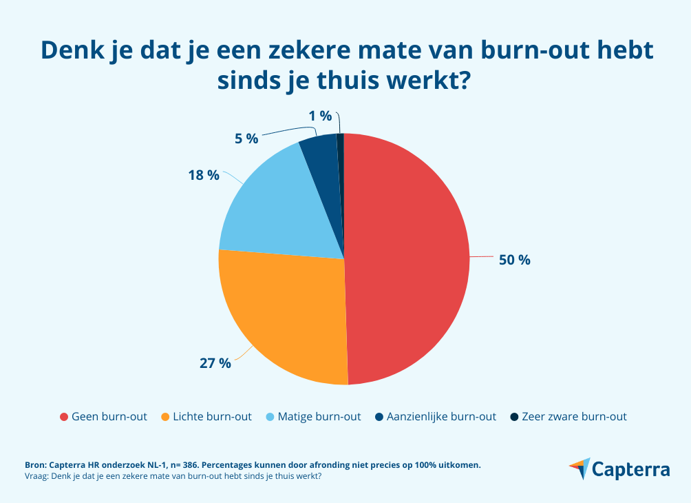 burn-out bij thuiswerkers
