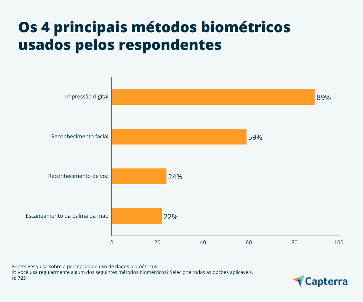 Os principais métodos biométricos usados pelos respondentes