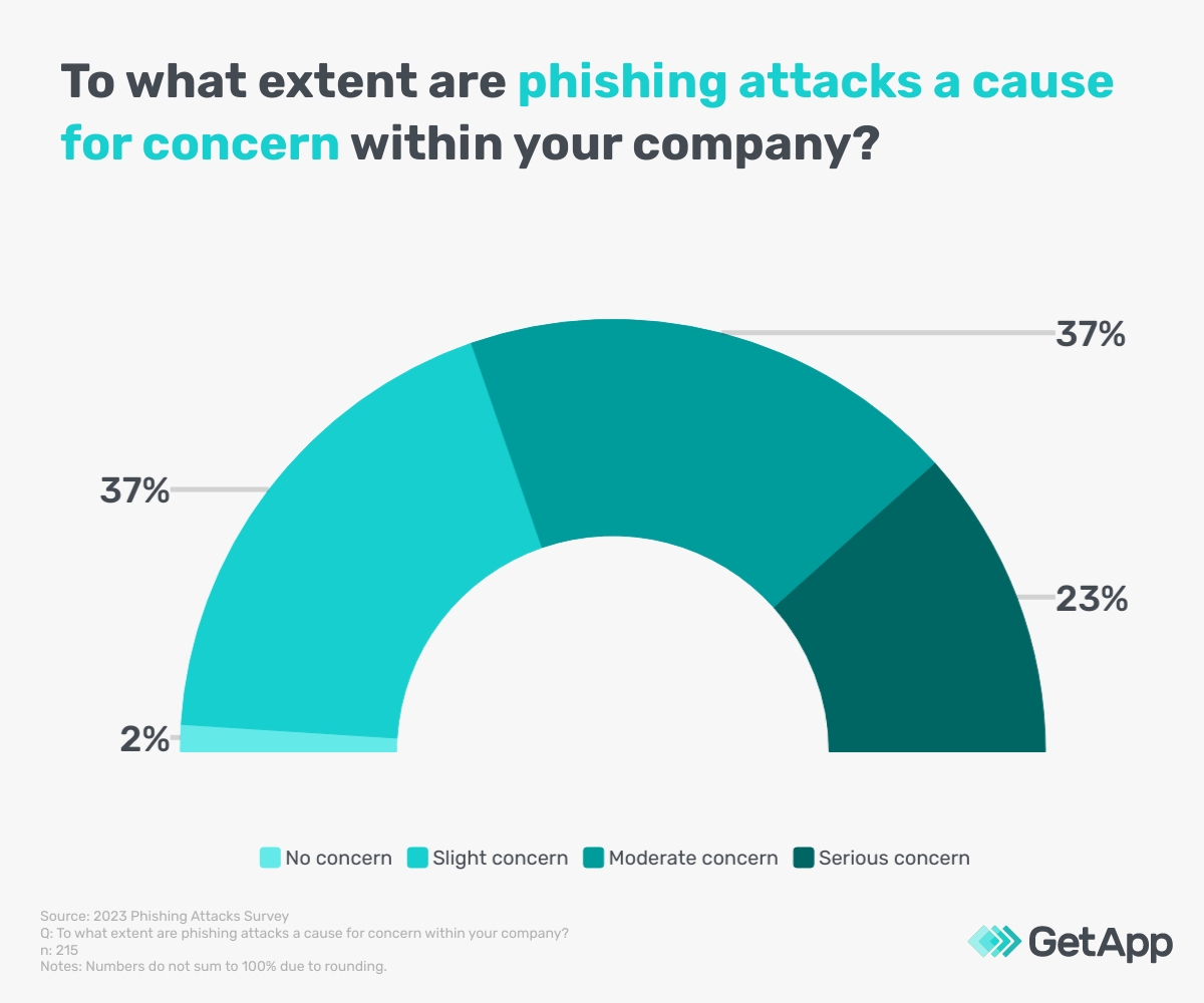 Gauge chart showing the level of concern for phishing attacks among senior managers