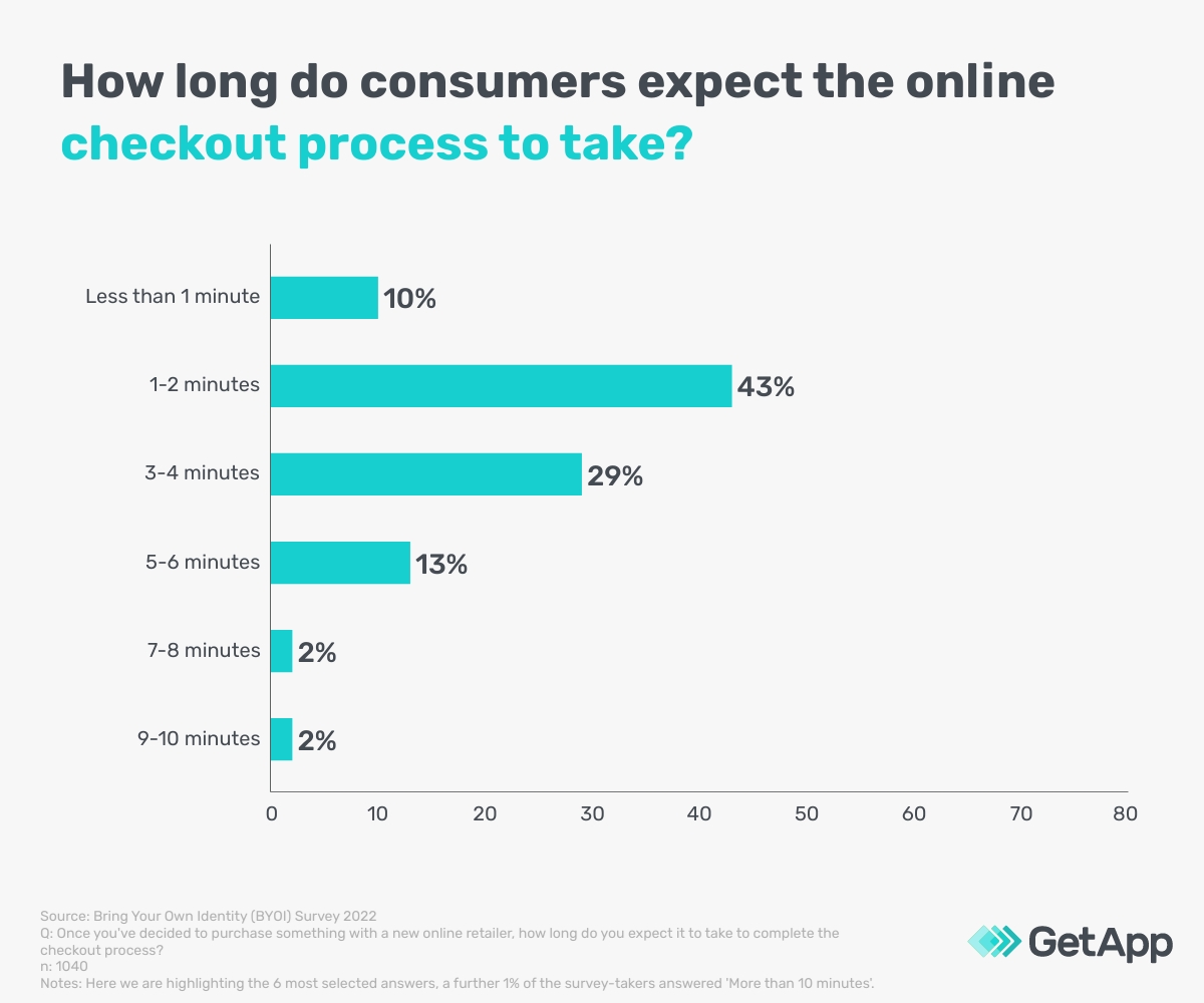 How quickly do consumers expect to checkout while shopping online?