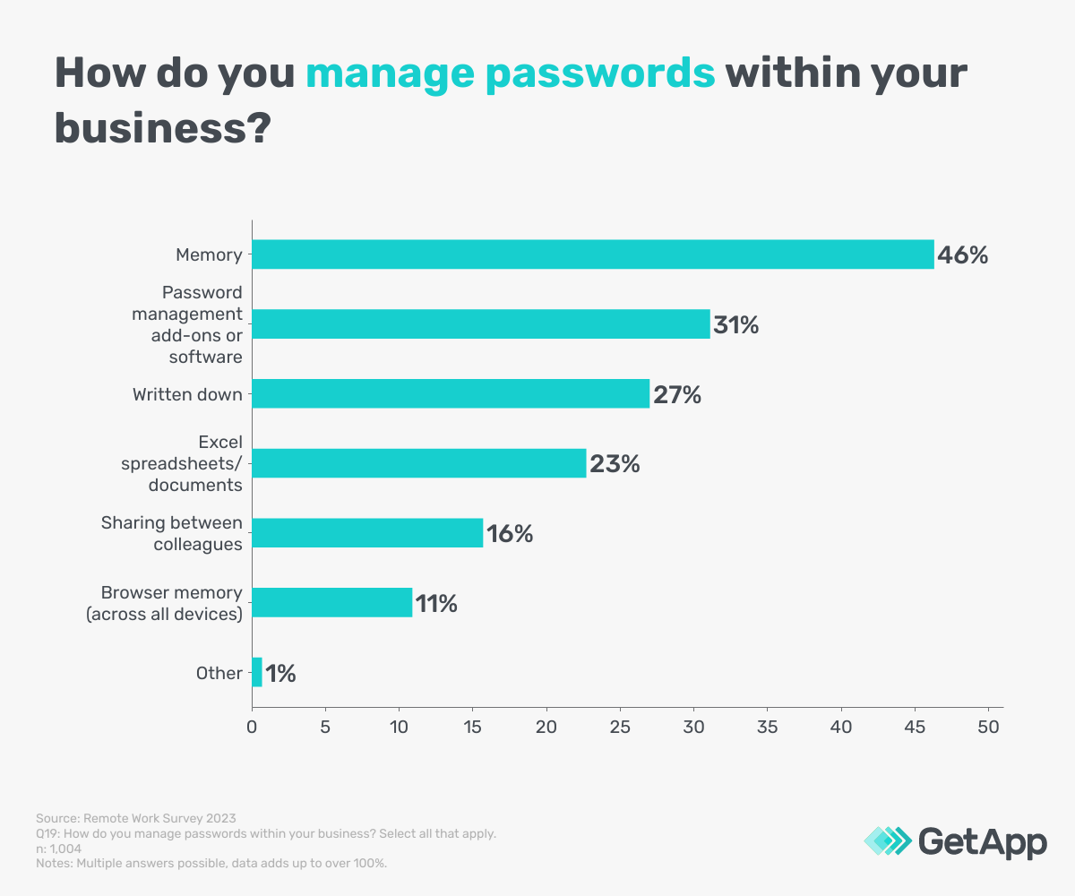 Data on how UK remote/hybrid employees manage passwords at work