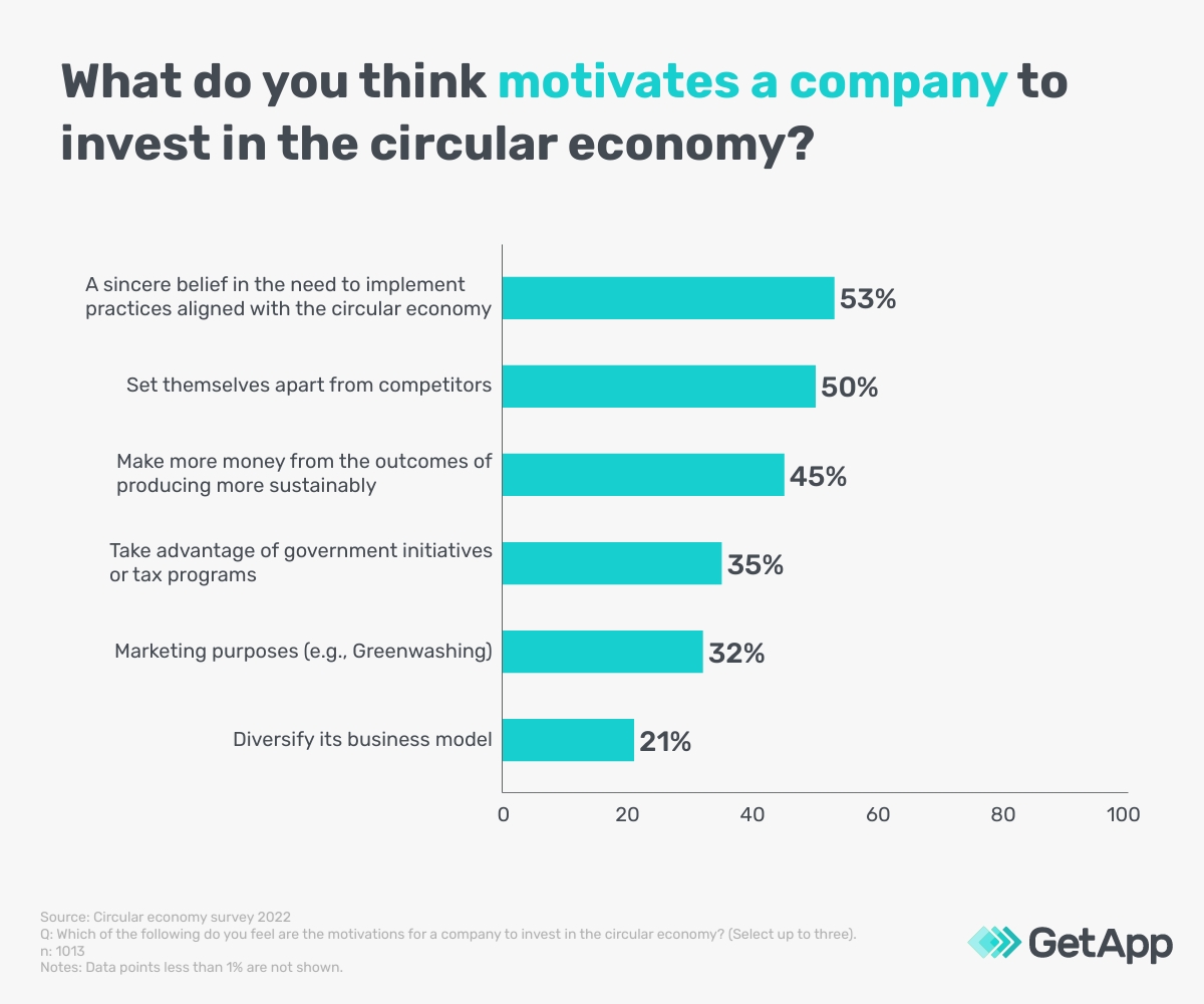  Bar chart displaying motivations for a company’s sustainable business practices