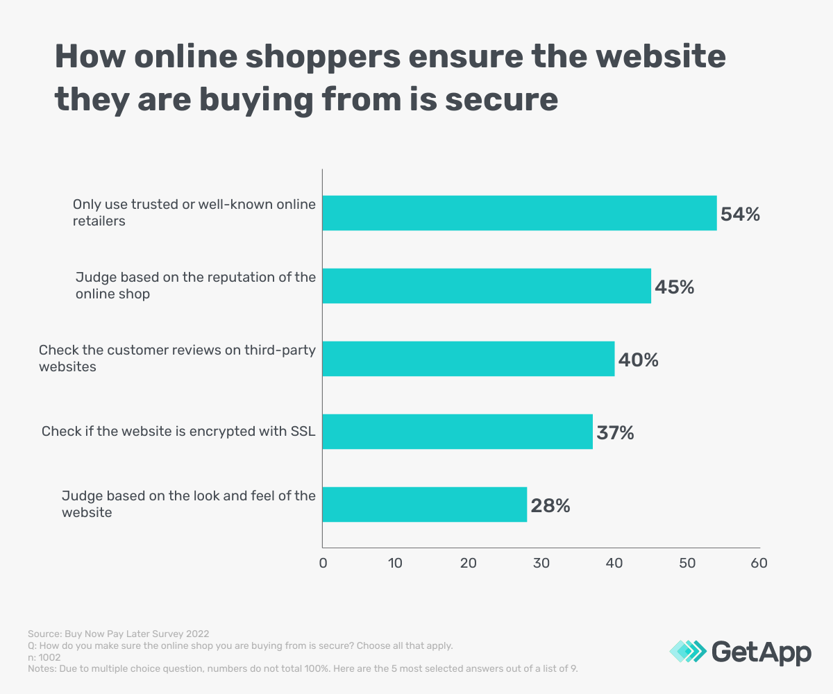 Bar graph showing how online consumers ensure the site they buy from is secure 