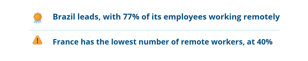 Remote working transition rates worldwide