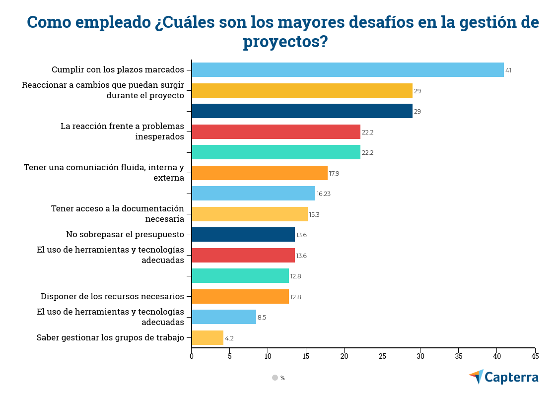 Desafíos como empleado en la gestión de proyectos