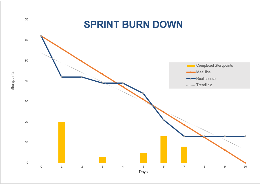 The burndown chart excel template for project management